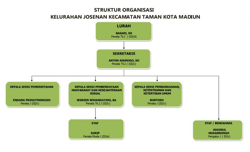 Struktur Organisasi Kelurahan Josenan