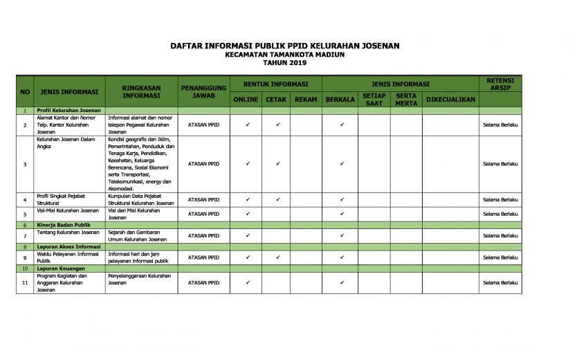 Daftar Informasi Publik (DIP) Tahun 2019