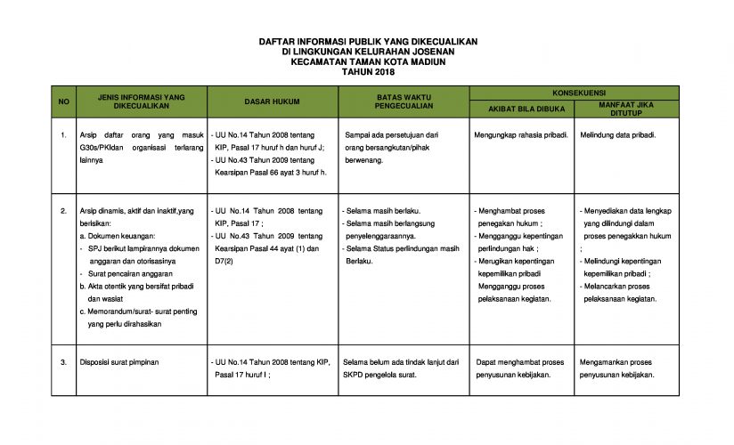 Daftar Informasi Yang Dikecualikan Tahun 2018