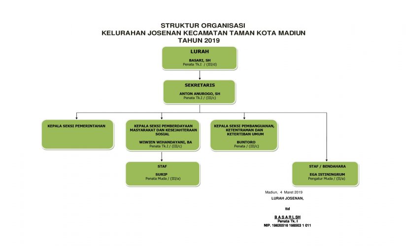 Struktur Organisasi Kelurahan Josenan Tahun 2019
